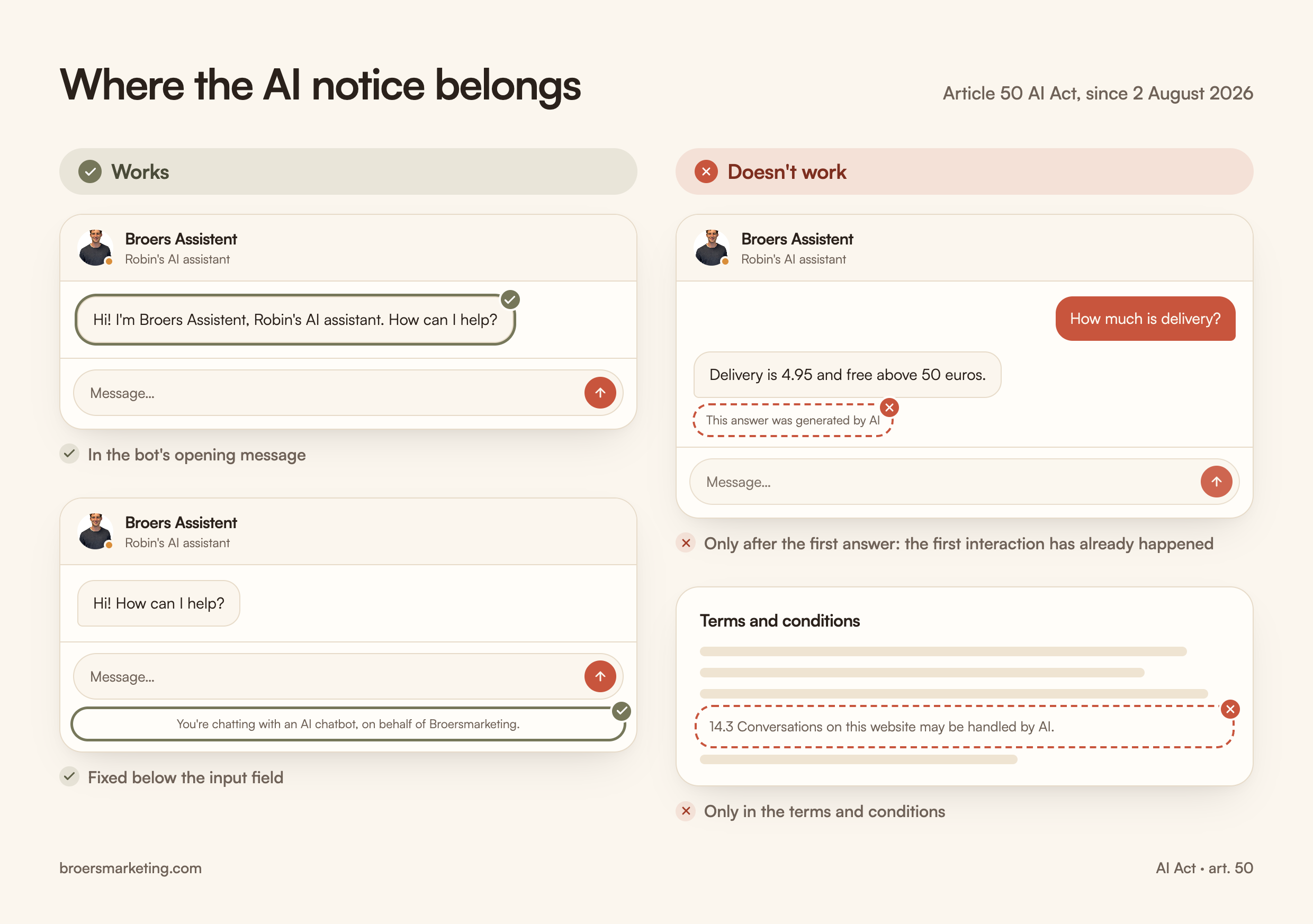 Infographic with four chat windows: an AI notice in the opening message or fixed below the input field works, a notice only after the first answer or only in the terms does not