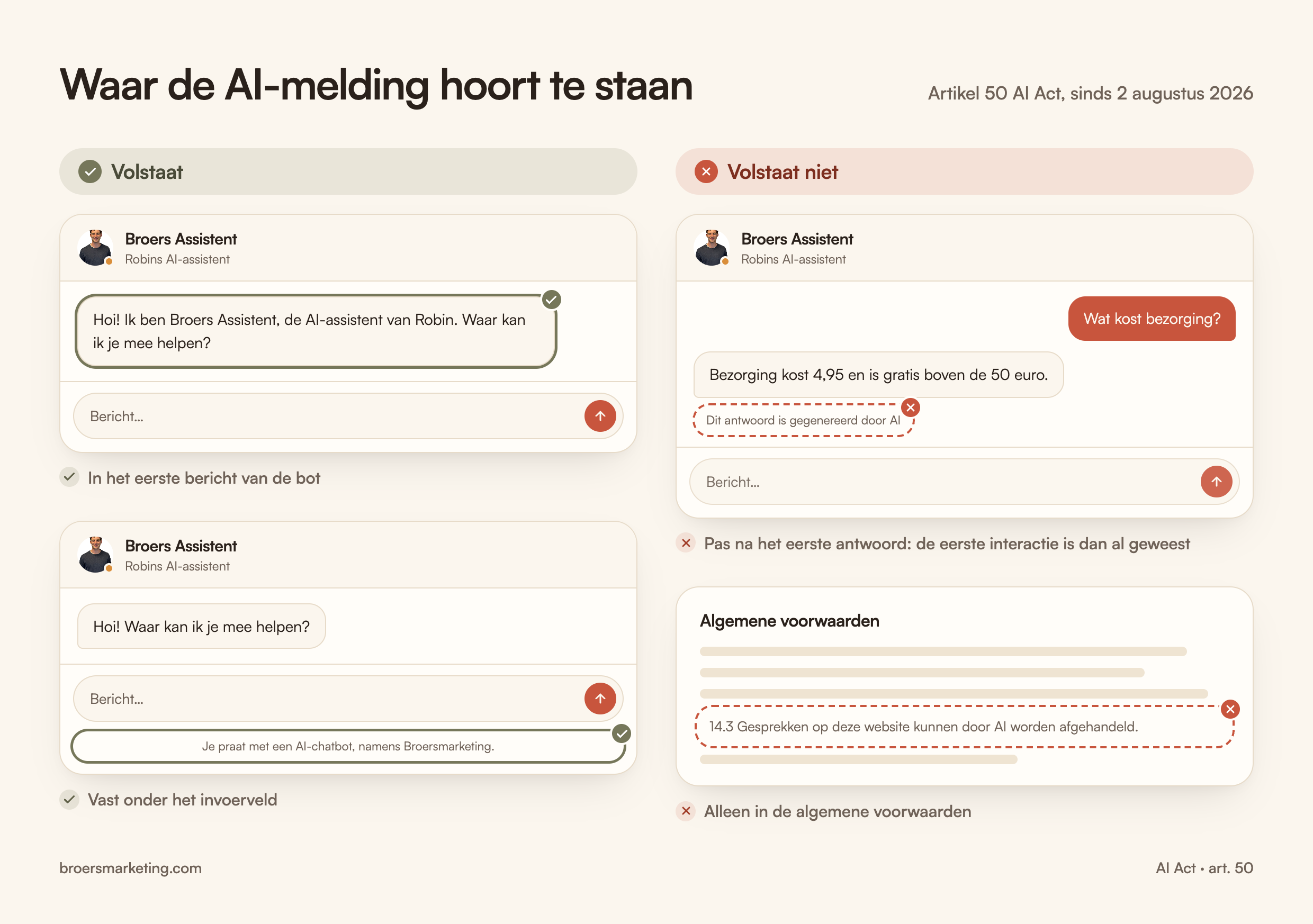 Infographic met vier chatvensters: een AI-melding in het openingsbericht of vast onder het invoerveld volstaat, een melding pas na het eerste antwoord of alleen in de voorwaarden volstaat niet