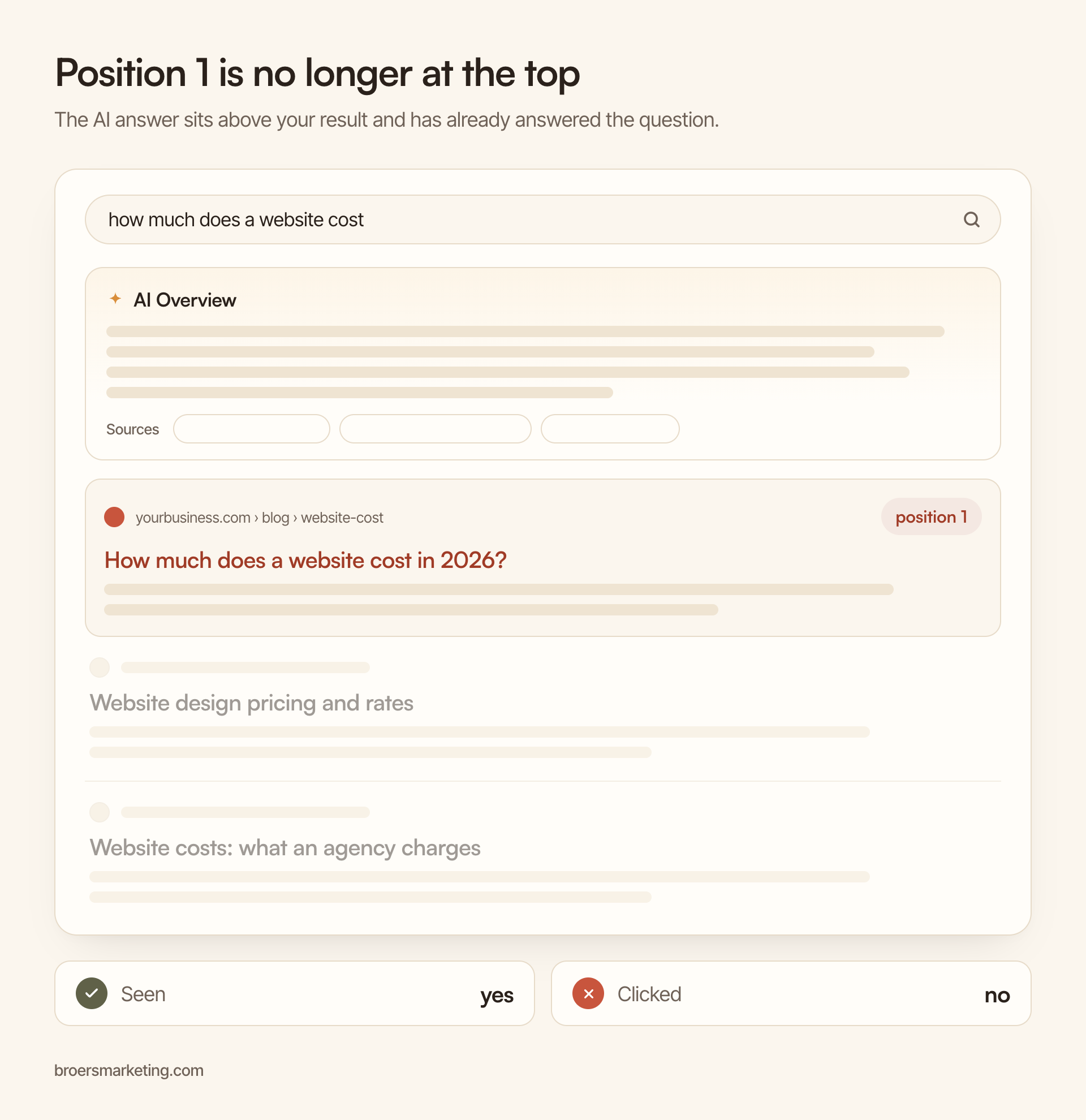 Schematic search results page with an AI Overview above the result at position 1. Outcome: seen, not clicked