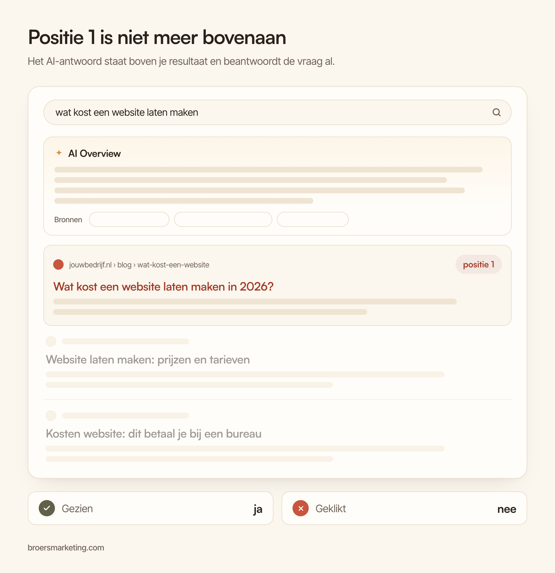 Schematische zoekresultatenpagina met een AI Overview boven het resultaat op positie 1. Uitkomst: wel gezien, niet geklikt