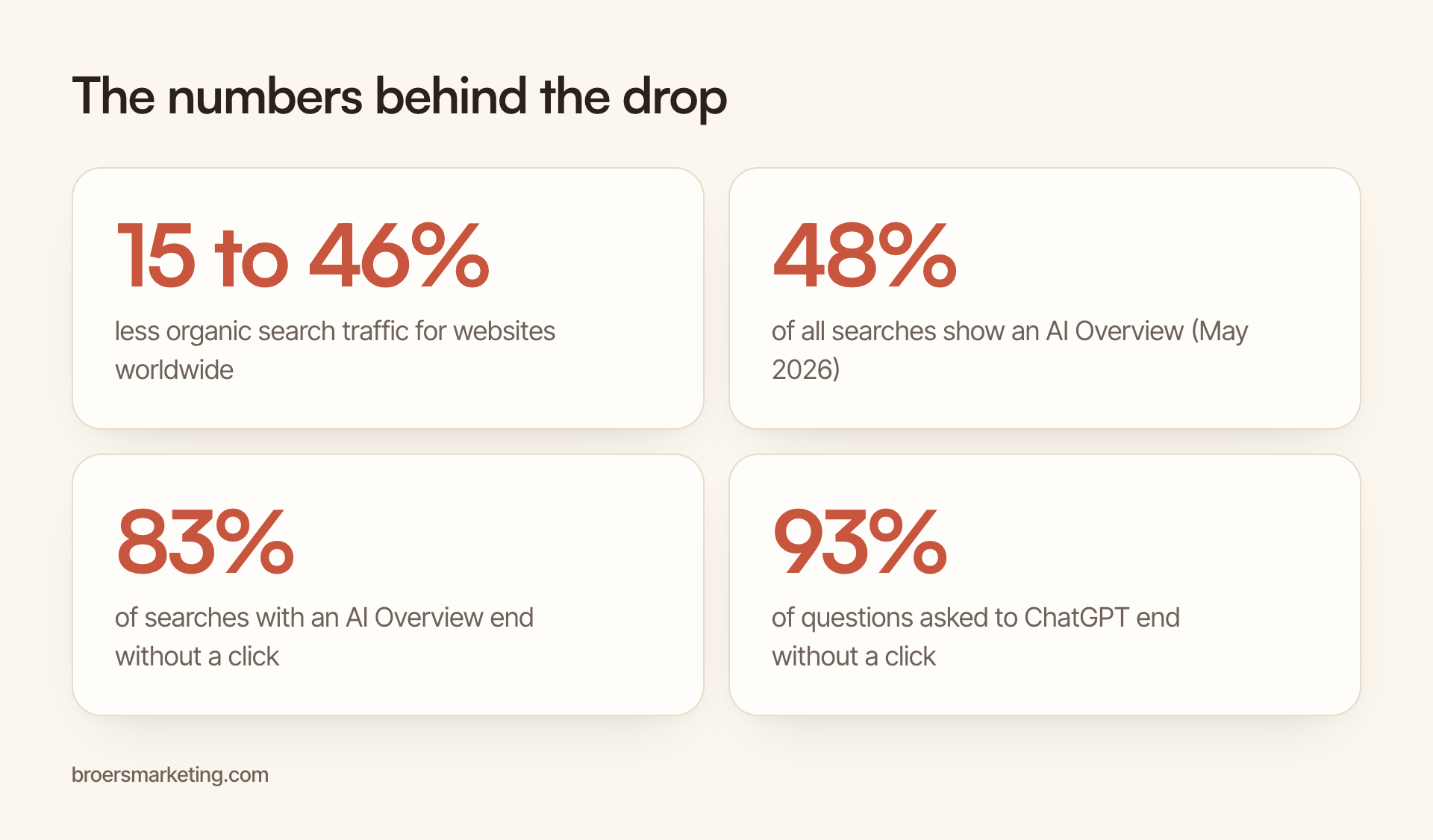 Four numbers: organic search traffic down 15 to 46 percent, 48 percent of searches show an AI Overview, 83 percent of those end without a click, 93 percent on ChatGPT