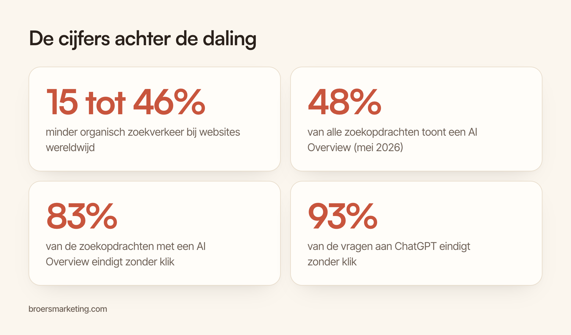 Vier cijfers: organisch zoekverkeer daalt 15 tot 46 procent, 48 procent van de zoekopdrachten toont een AI Overview, 83 procent daarvan eindigt zonder klik, bij ChatGPT 93 procent