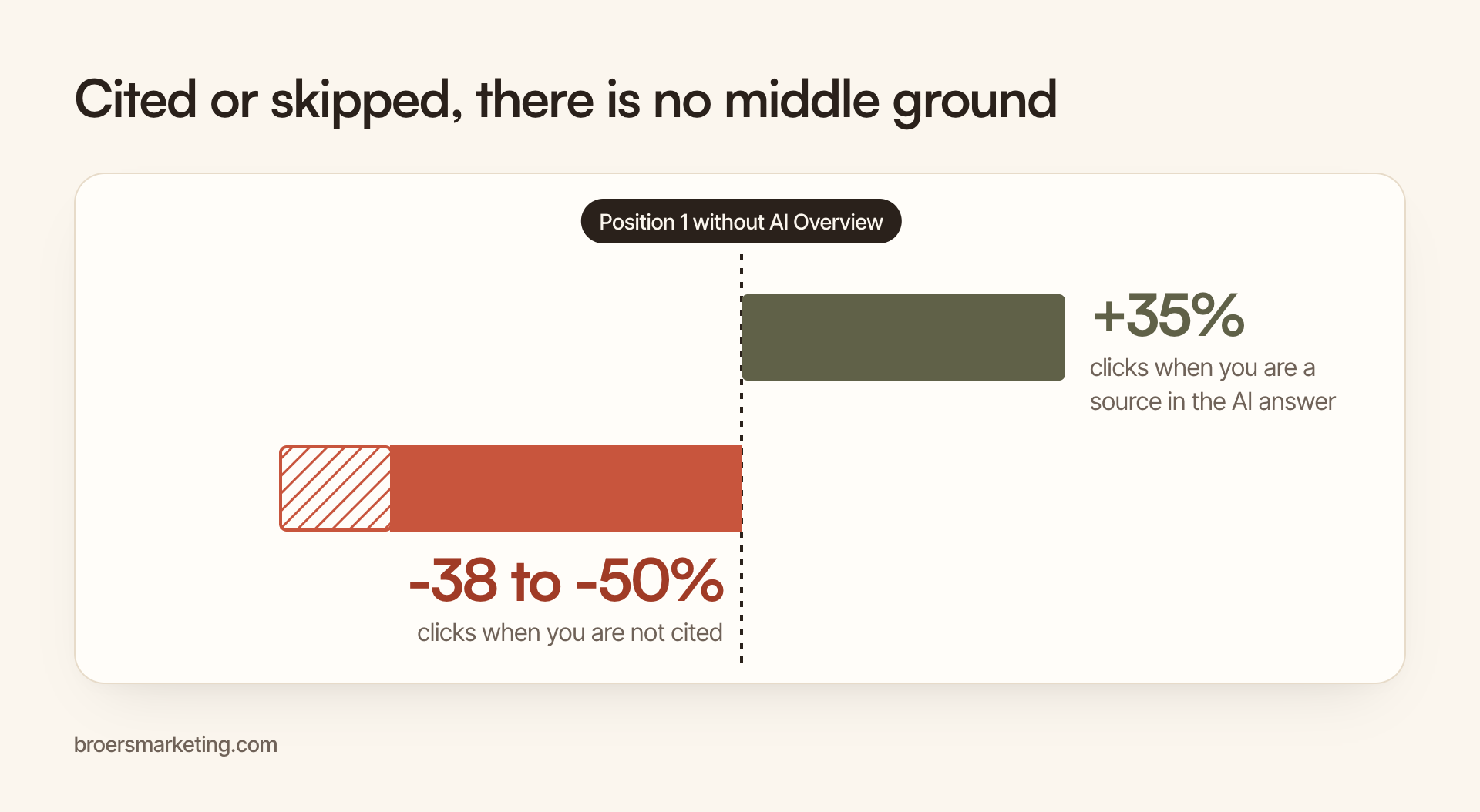 Cited sources get roughly 35 percent more clicks than position 1 without an AI Overview, pages that are not cited lose 38 to 50 percent