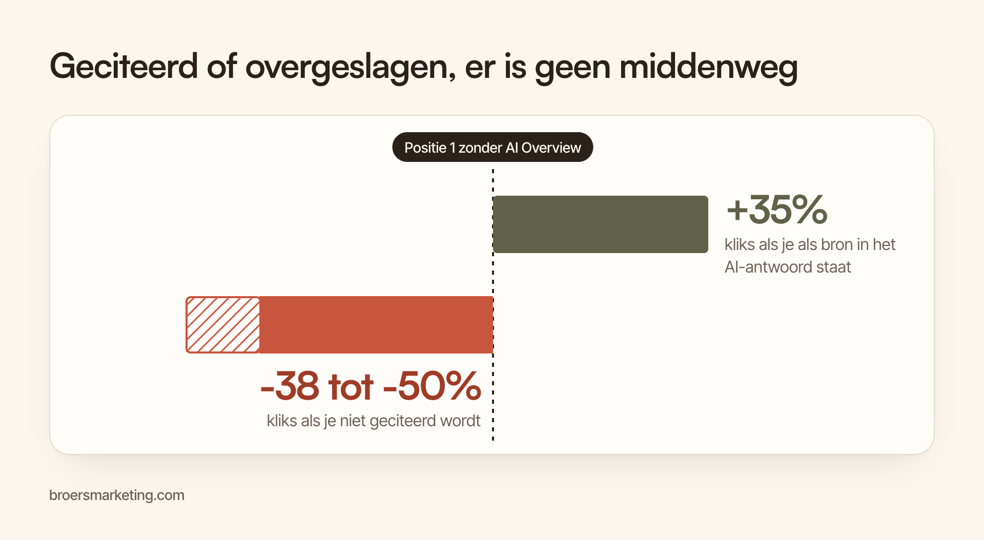 Geciteerde bronnen krijgen ongeveer 35 procent meer kliks dan positie 1 zonder AI Overview, niet-geciteerde pagina's verliezen 38 tot 50 procent