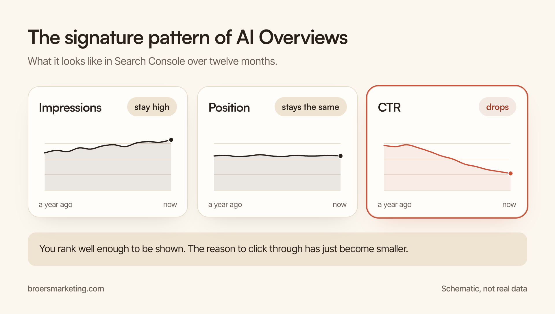 Three schematic charts over twelve months: impressions stay high, position stays the same, CTR drops. The signature pattern of AI Overviews in Search Console