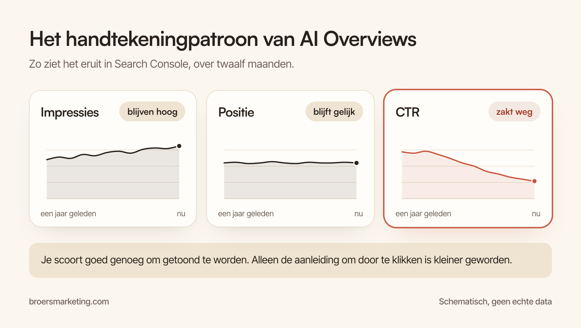 Drie schematische grafieken over twaalf maanden: impressies blijven hoog, positie blijft gelijk, CTR zakt weg. Het handtekeningpatroon van AI Overviews in Search Console