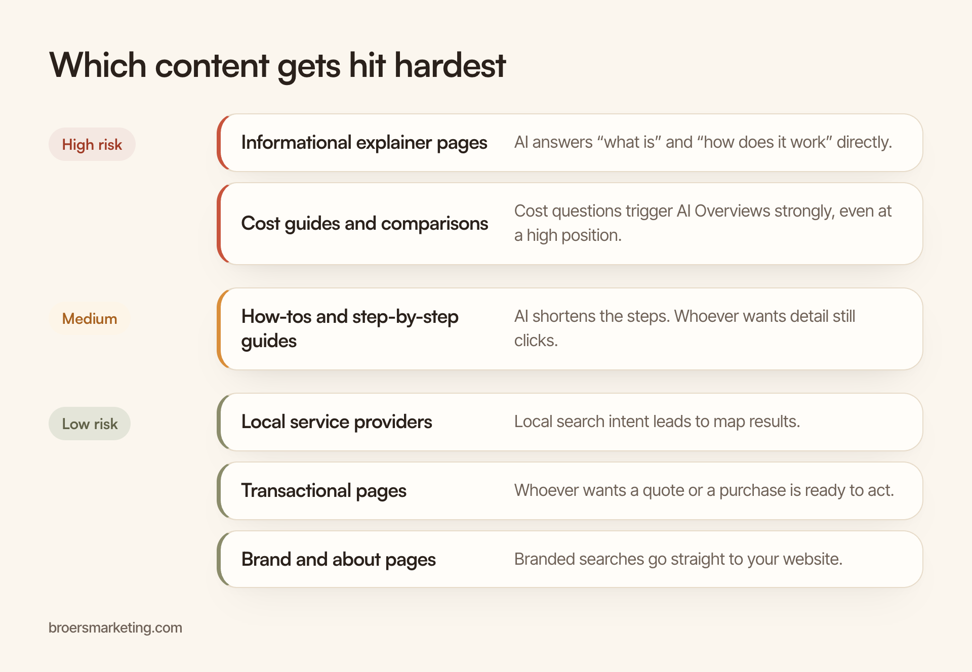 Risk per content type: informational explainer pages and cost guides high, how-tos medium, local service providers, transactional pages and brand pages low