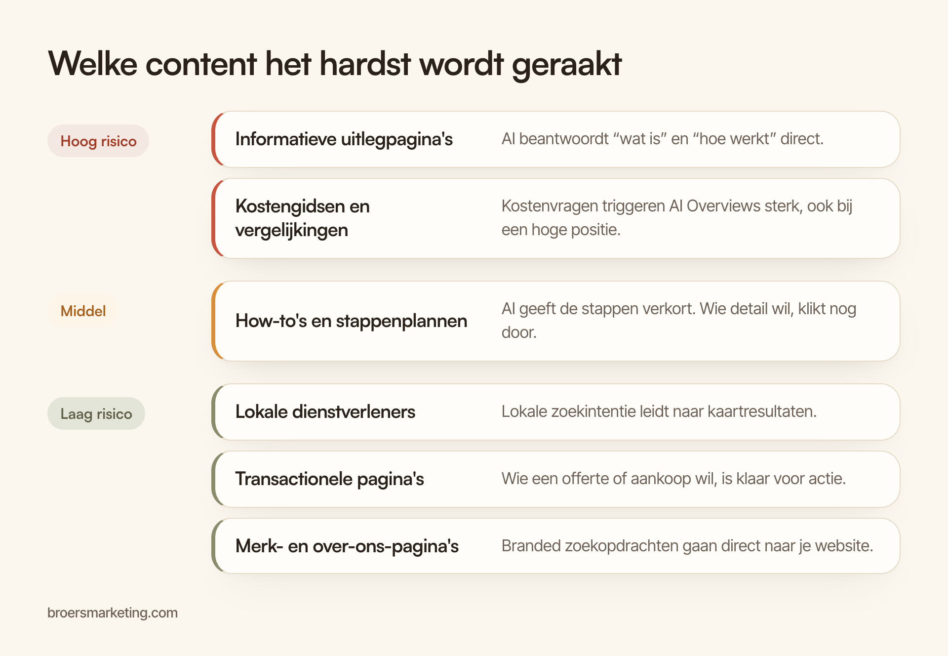 Risico per contenttype: informatieve uitlegpagina's en kostengidsen hoog, how-to's middel, lokale dienstverleners, transactionele pagina's en merkpagina's laag
