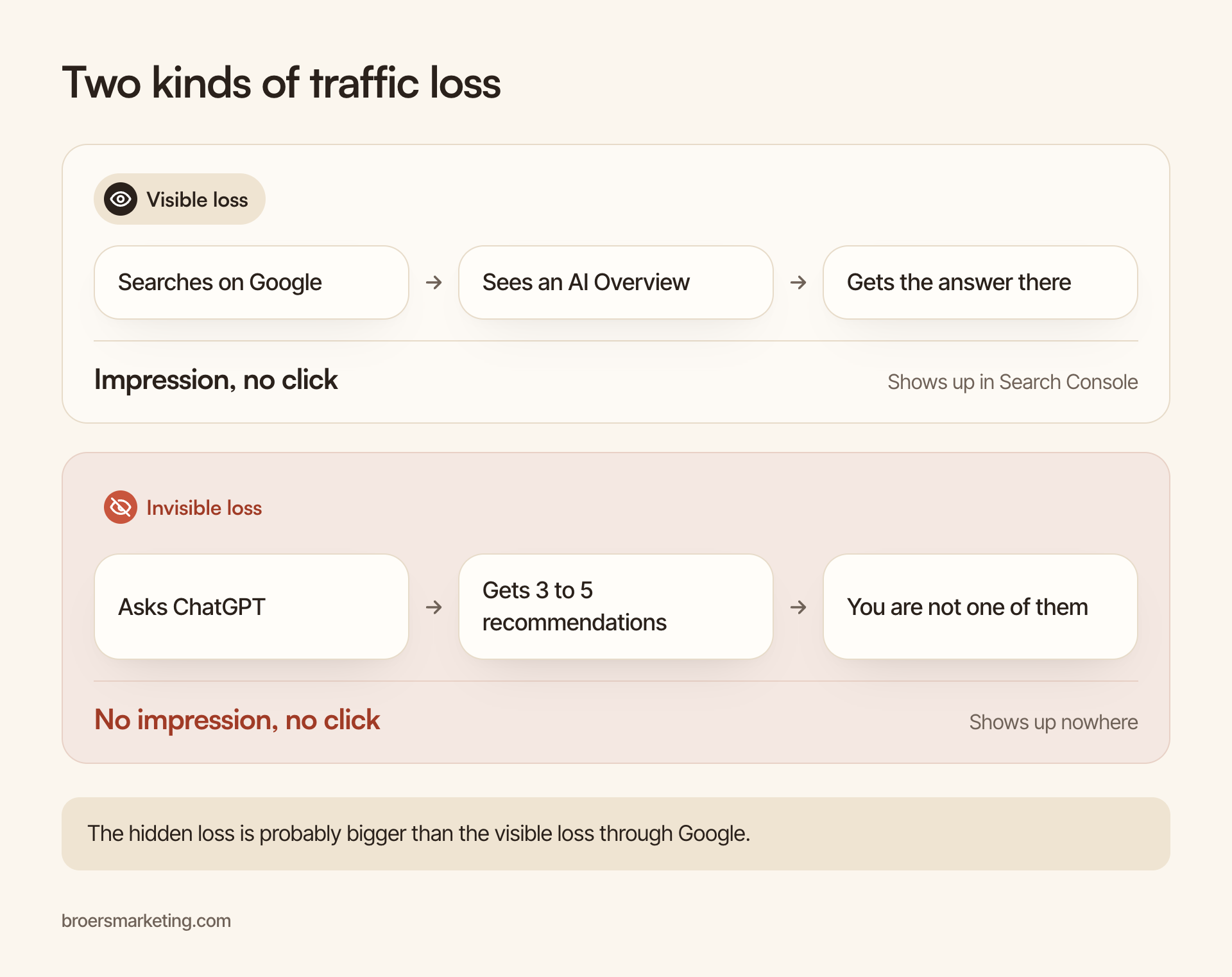 Two kinds of traffic loss: visible loss through Google (impression, no click, shows up in Search Console) and invisible loss through ChatGPT (no impression, no click, shows up nowhere)