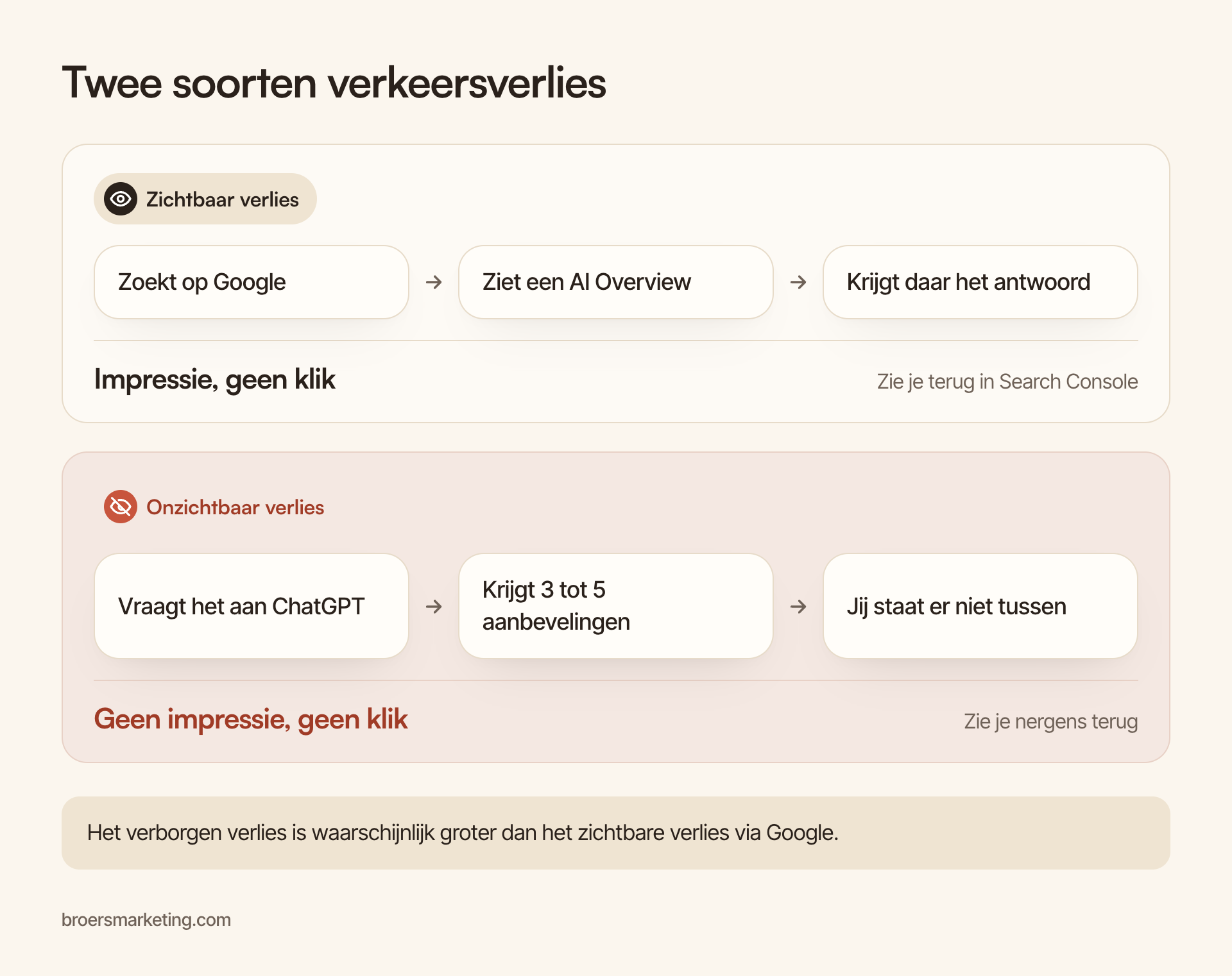 Twee soorten verkeersverlies: zichtbaar verlies via Google (impressie, geen klik, zie je in Search Console) en onzichtbaar verlies via ChatGPT (geen impressie, geen klik, zie je nergens)